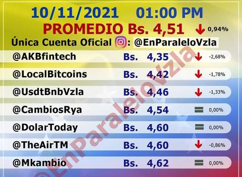 Dólar paralelo bajó otro 0,94% y cerró en 4,51 bolívares este #10Nov