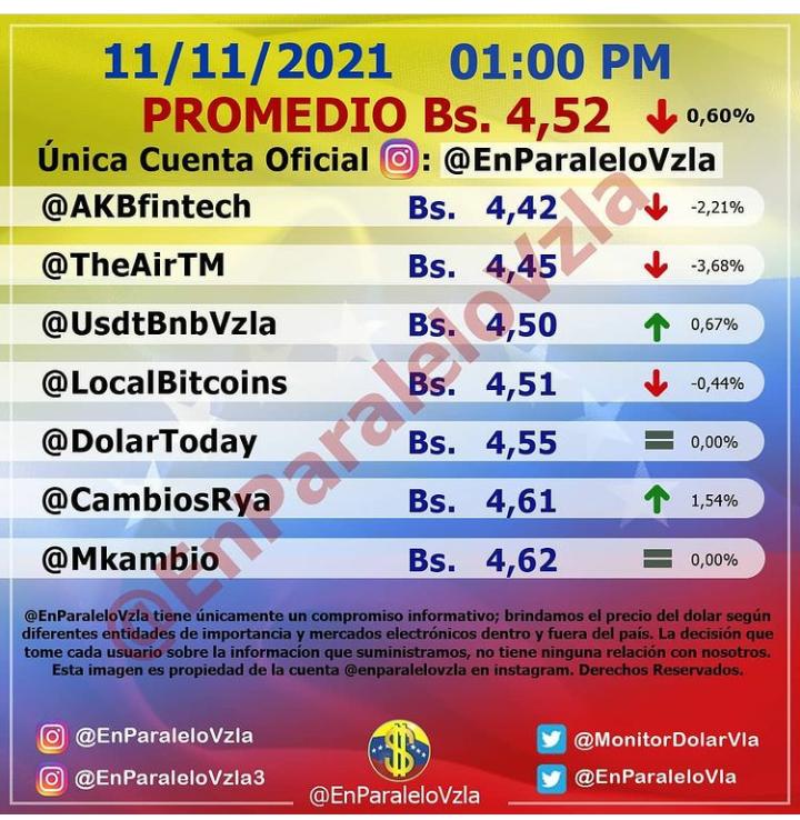 Dólar paralelo reportó otro descenso de 0,60% y cerró en 4,52 bolívares este #11Nov