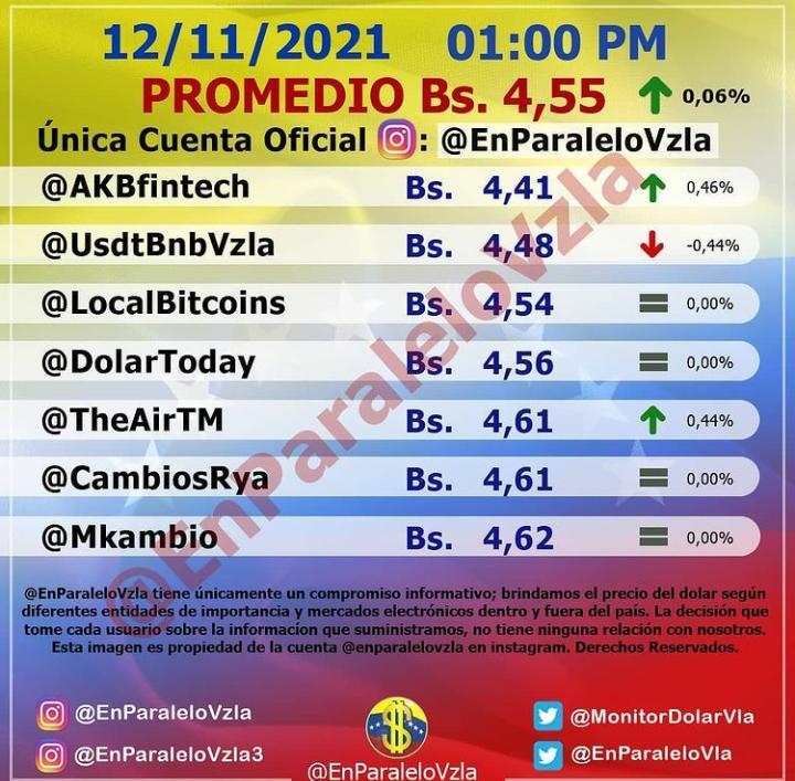 Dólar paralelo aumentó otro 0,06% y cerró la semana en 4,55 bolívares (+monitor)