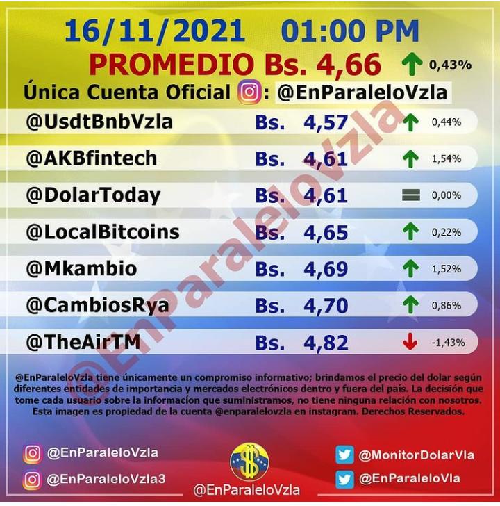 Dólar paralelo sube otro 0,43 % y cierra en 4,66 bolívares este #16Nov