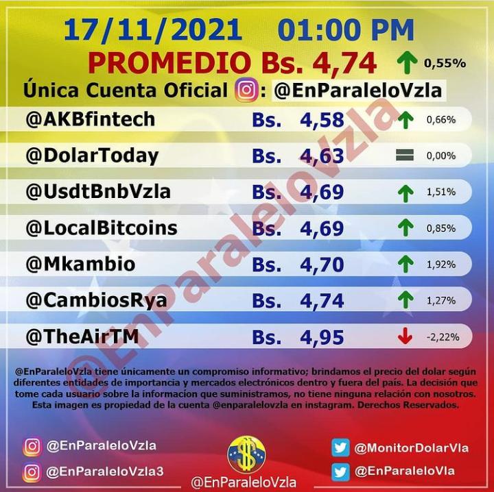 Dólar paralelo se eleva otro 0,55% este #17Nov y cierra en 4,74 bolívares