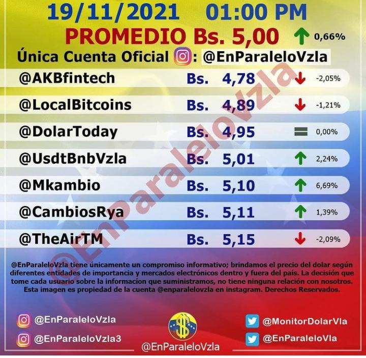 Dólar paralelo se eleva otro 0,66% y alcanza los 5 bolívares este #19Nov