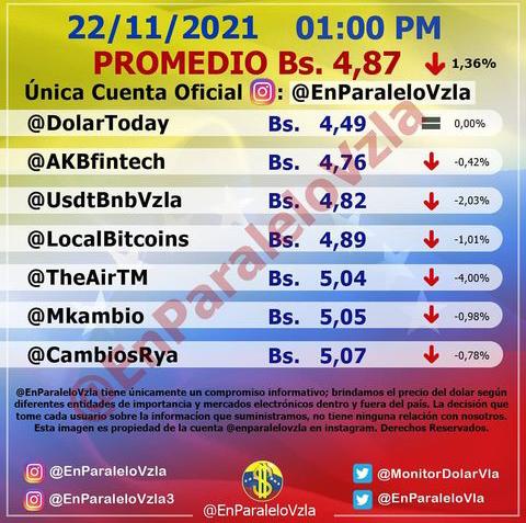 Dólar paralelo baja otro 1,36% y cierra en 4,87 bolívares este #22Nov