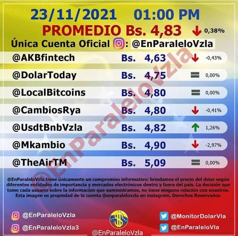 Dólar paralelo continúa bajando y cierra en 4,83 bolívares este #23Nov