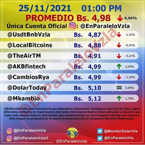 Dólar paralelo desciende 0,66% y cierra en 4,98 bolívares este #25Nov