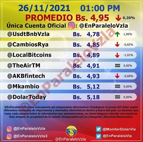 Dólar paralelo bajó otro 0,20% y cerró la semana en 4,95 bolívares