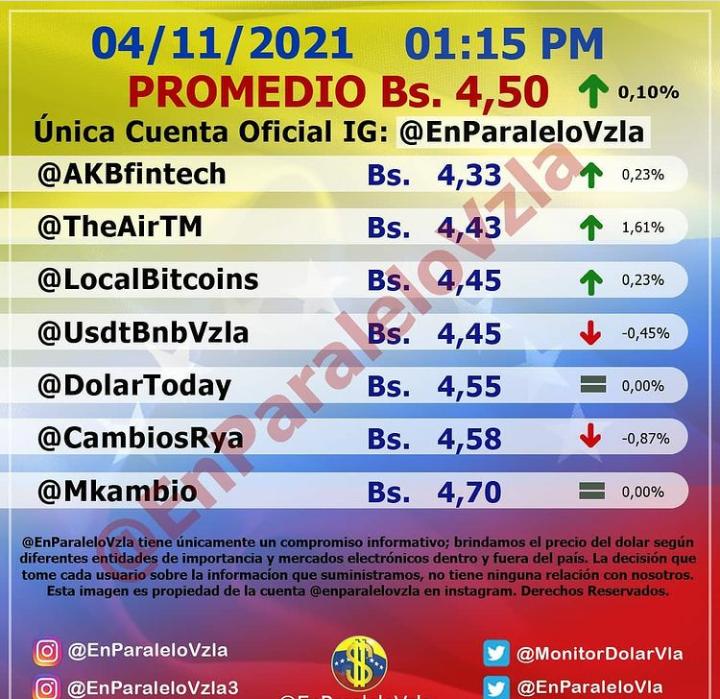 Dólar paralelo aumenta 0,10% y cierra en 4,50 bolívares este #4Nov