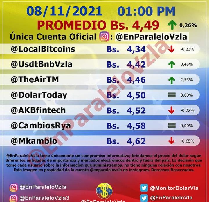 Dolár paralelo tuvo un alza de 0,26% y cerró en 4,49 bolívares este #8Nov