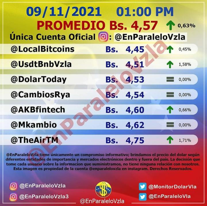 Dólar paralelo cierra con un alza de 0,63 % y se ubica en 4,57 bolívares este #9Nov