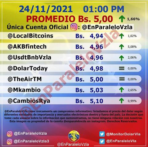 Dólar paralelo se acelera y se ubica de nuevo en 5 bolívares este #24Nov