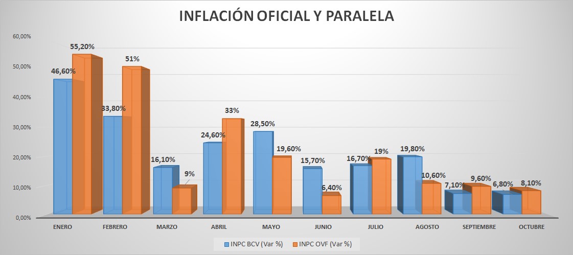 BCV: inflación oficial de octubre bajó a 6,8% pero precios de servicios de comunicaciones se dispararon