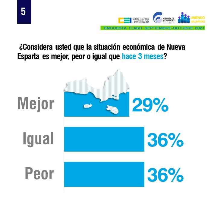 51% de las empresas de Nueva Esparta reportan disminución en ventas entre julio y agosto