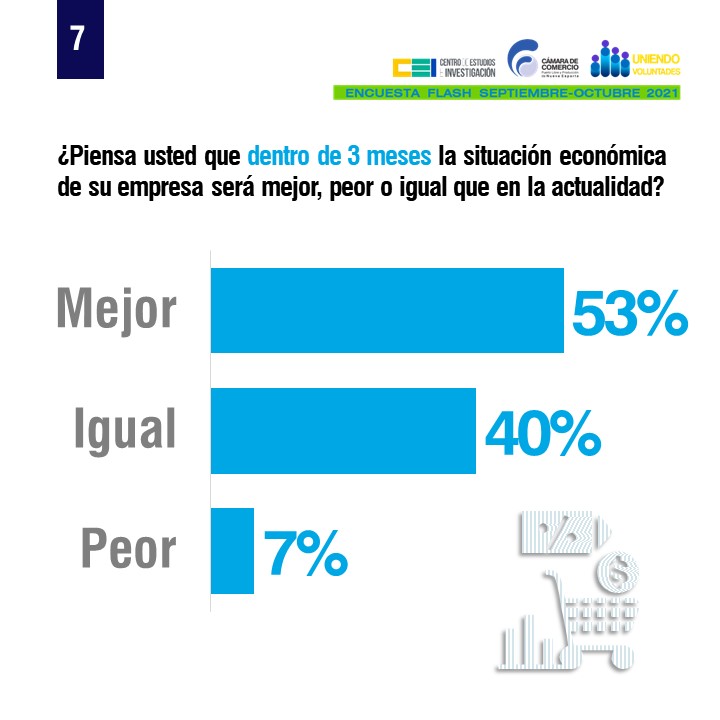 51% de las empresas de Nueva Esparta reportan disminución en ventas entre julio y agosto