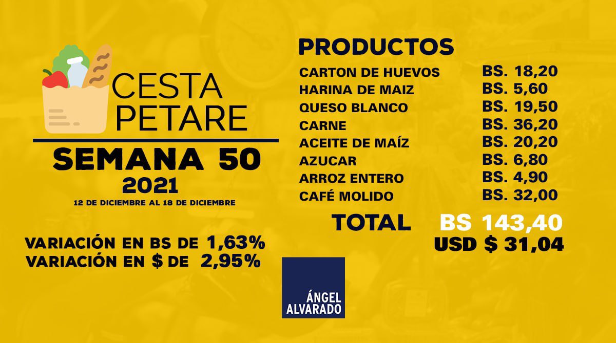 Costó US$31,04: Cesta Petare subió más en dólares que en bolívares