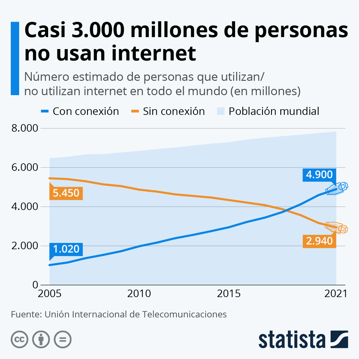 Datos | Casi 3.000 millones de personas no tienen acceso a internet
