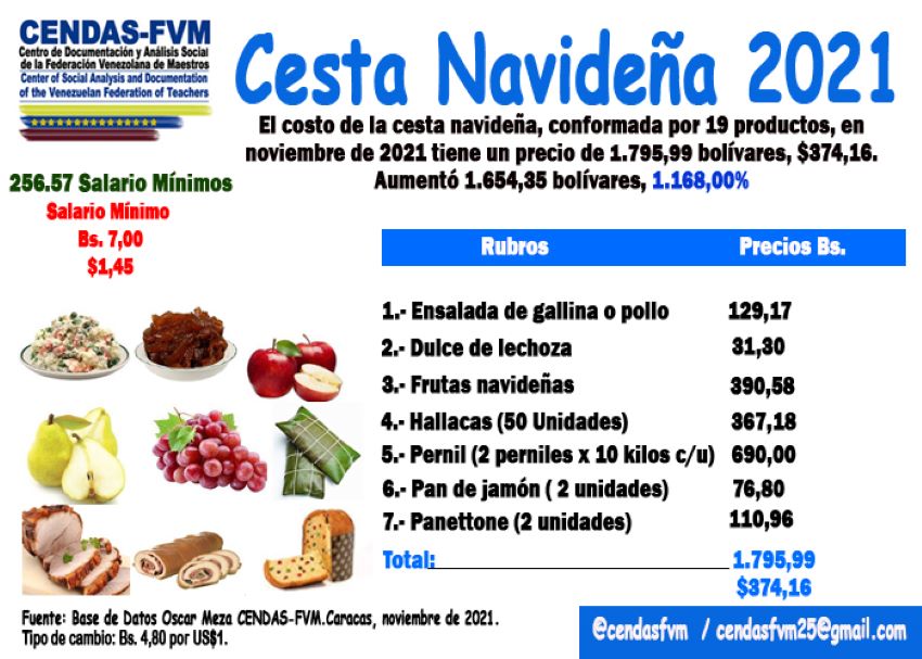 Cendas-FVM: una cena navideña aumentó 1.168 % este año y el costo de 50 hallacas subió 1.127,6 %