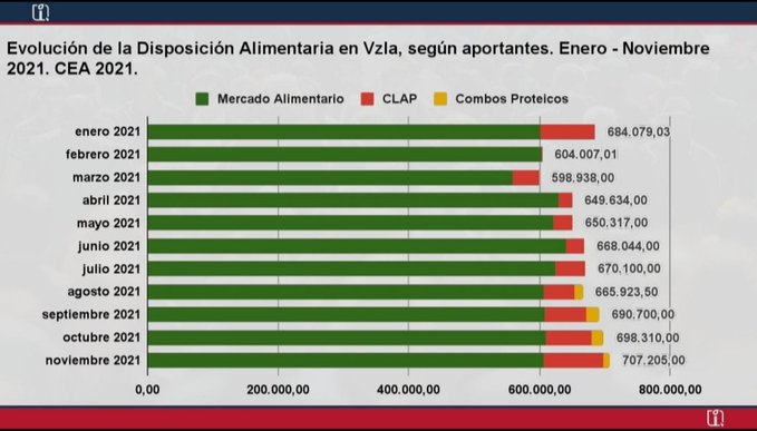 El mercado suministra 91,7% y el Estado solo 7,6%: así ha mejorado la disposición de alimentos en Venezuela