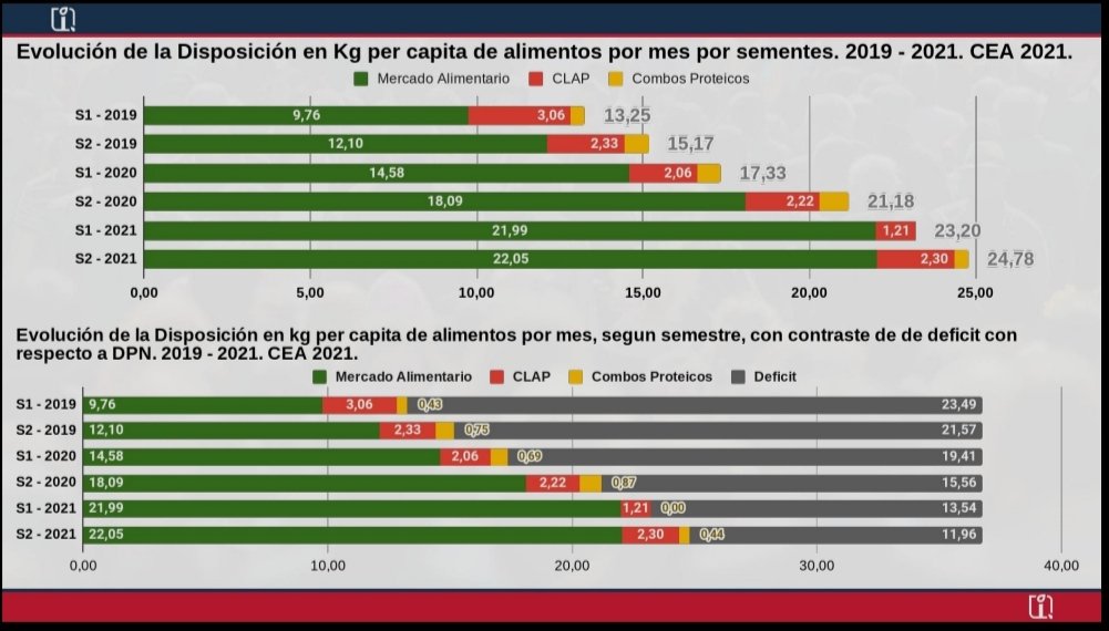 El mercado suministra 91,7% y el Estado solo 7,6%: así ha mejorado la disposición de alimentos en Venezuela