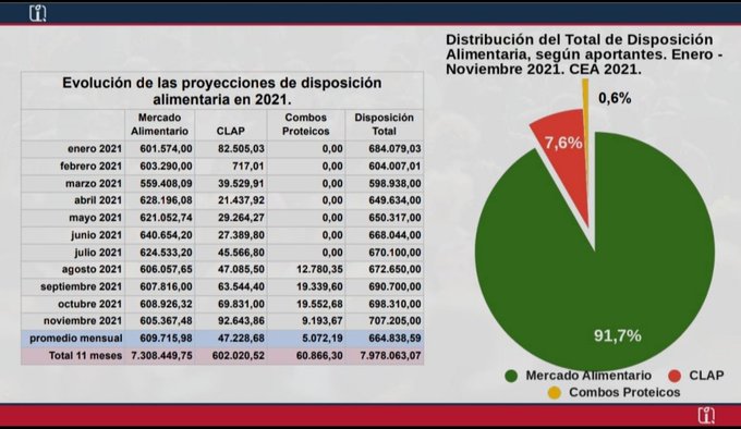 El mercado suministra 91,7% y el Estado solo 7,6%: así ha mejorado la disposición de alimentos en Venezuela
