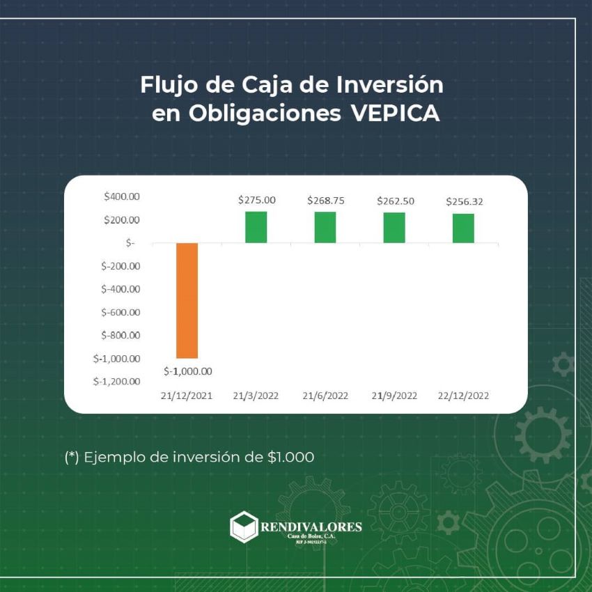 Vepica lanza oferta pública de obligaciones en divisas por US$200.000 (+ detalles)