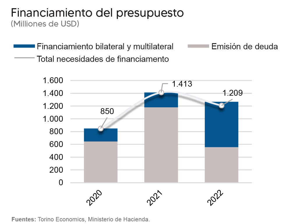 Los desafíos y alternativas de El Salvador para acceder al financiamiento internacional