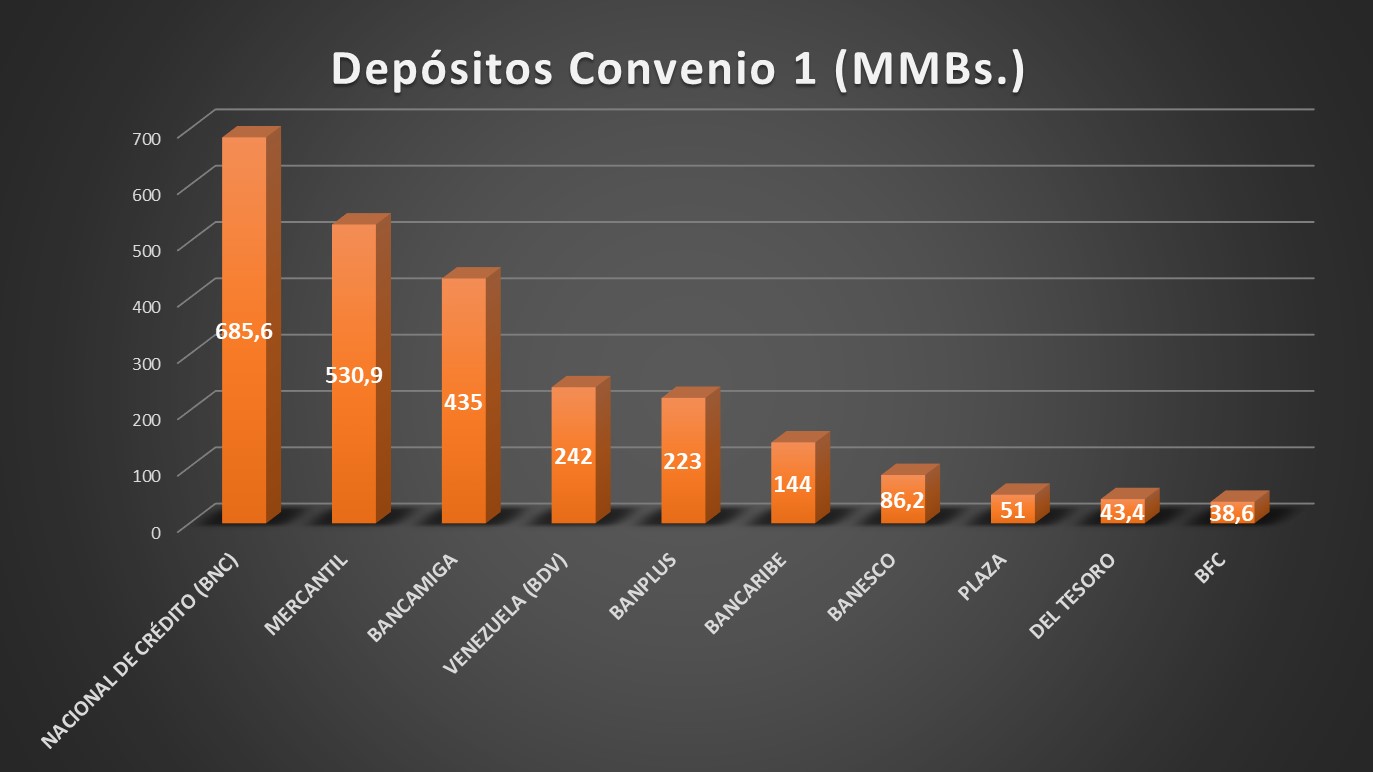 Dolarización de los depósitos retrocedió en noviembre: cinco bancos concentran 86% de cuentas en divisas