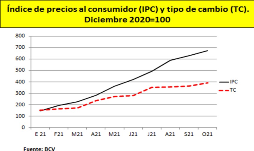 Análisis | Por qué la costosa política del BCV no está cerrando la brecha entre inflación y tipo de cambio