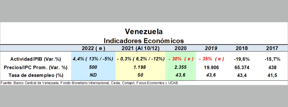 #Especial | Economía venezolana en 2021 y perspectivas para 2022 (+ indicadores)