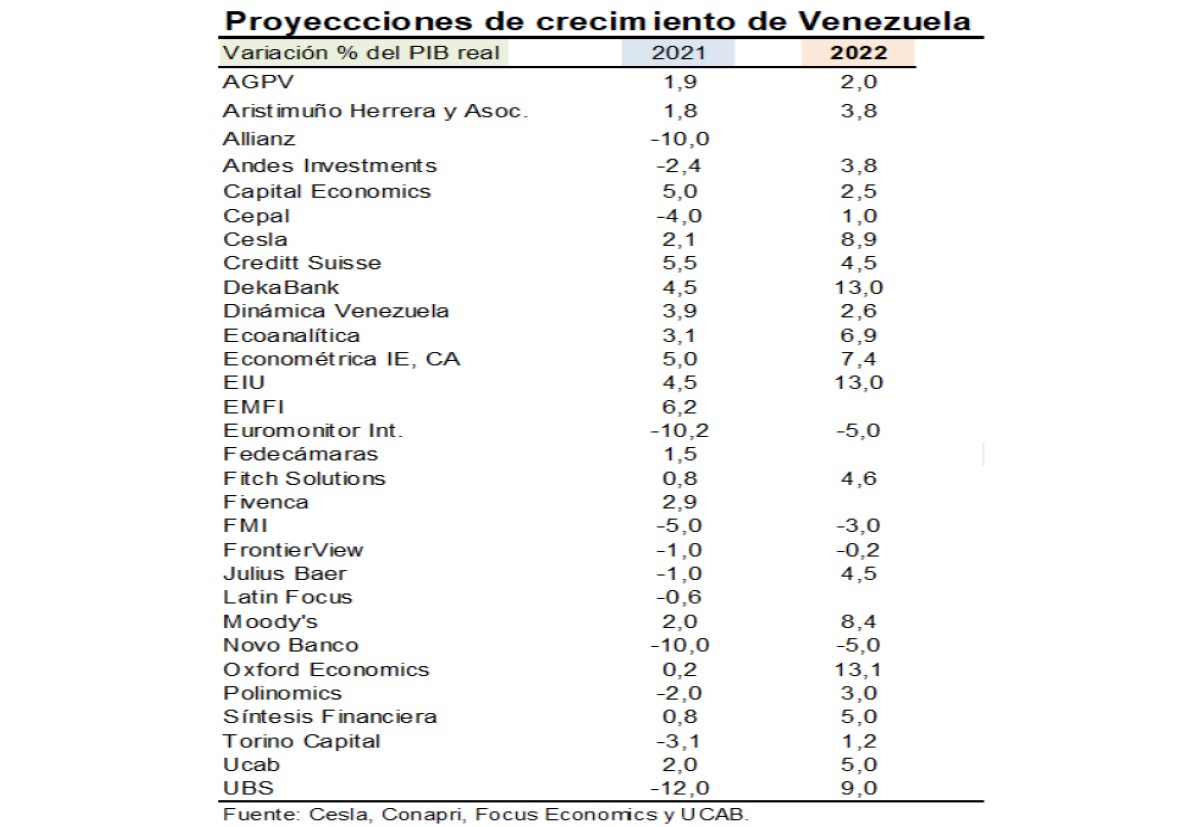 #Especial | Economía venezolana en 2021 y perspectivas para 2022 (+ indicadores)