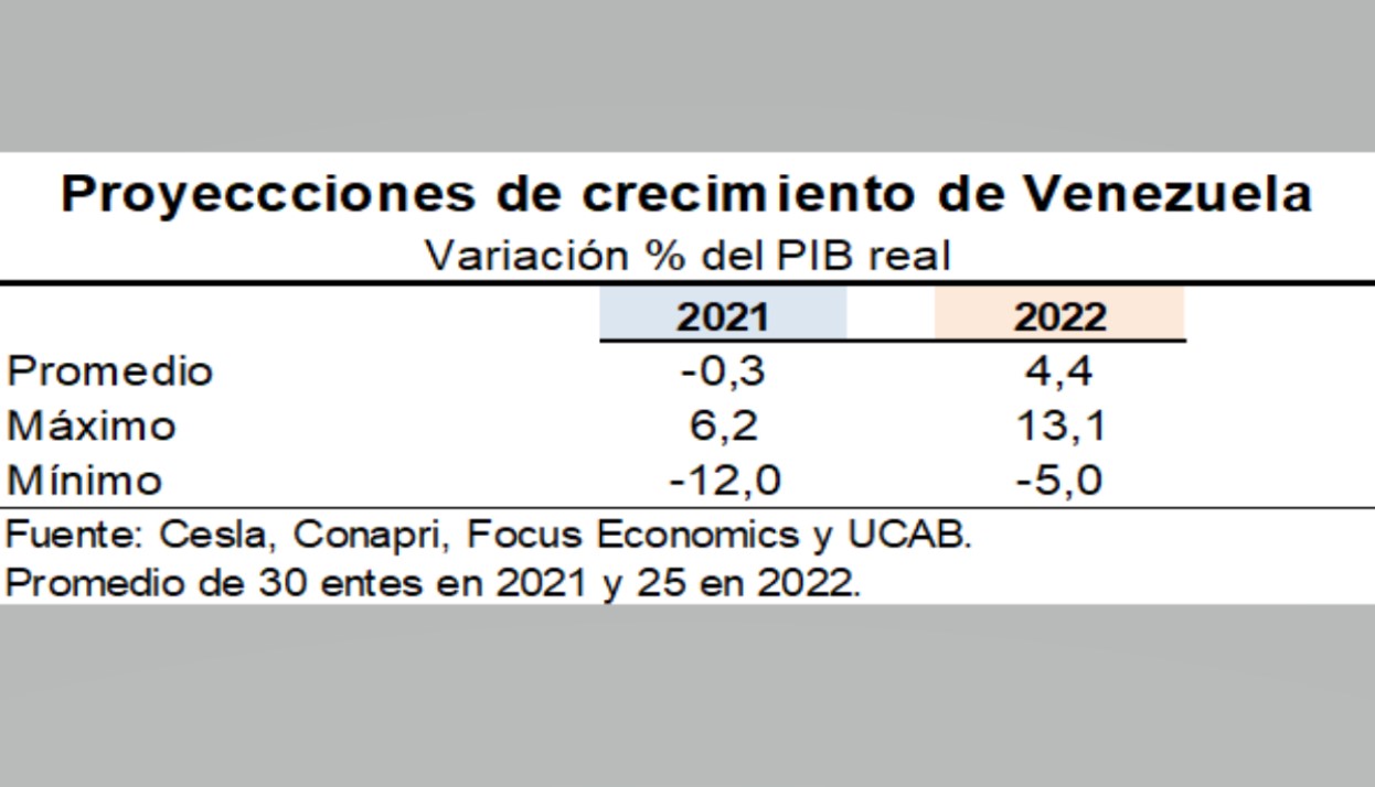 #Especial | Economía venezolana en 2021 y perspectivas para 2022 (+ indicadores)