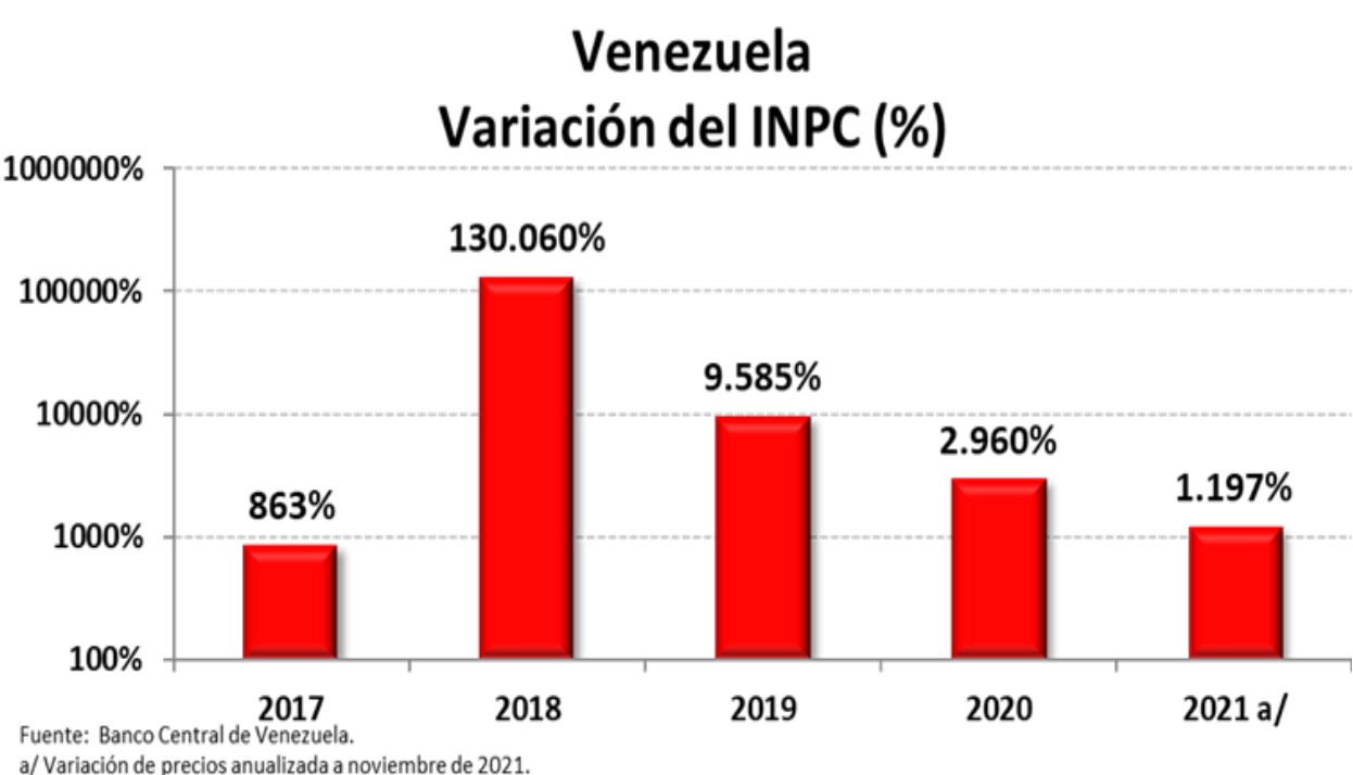 #Especial | Economía venezolana en 2021 y perspectivas para 2022 (+ indicadores)