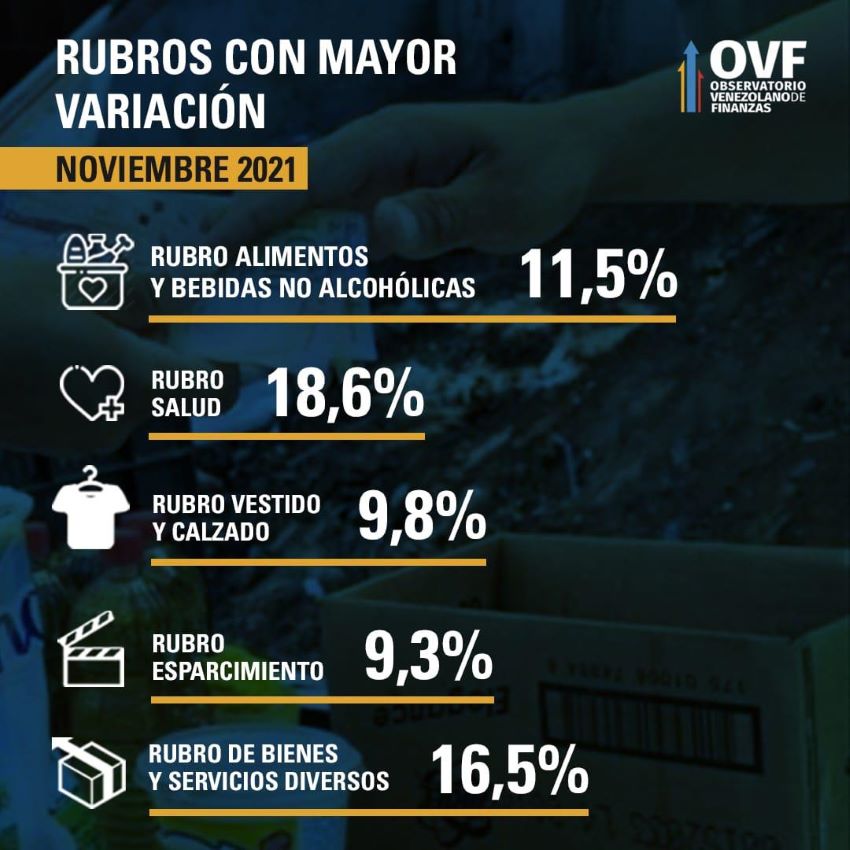 OVF: Inflación aumentó solo 6% en noviembre y acumula variación de 619,9% en 11 meses