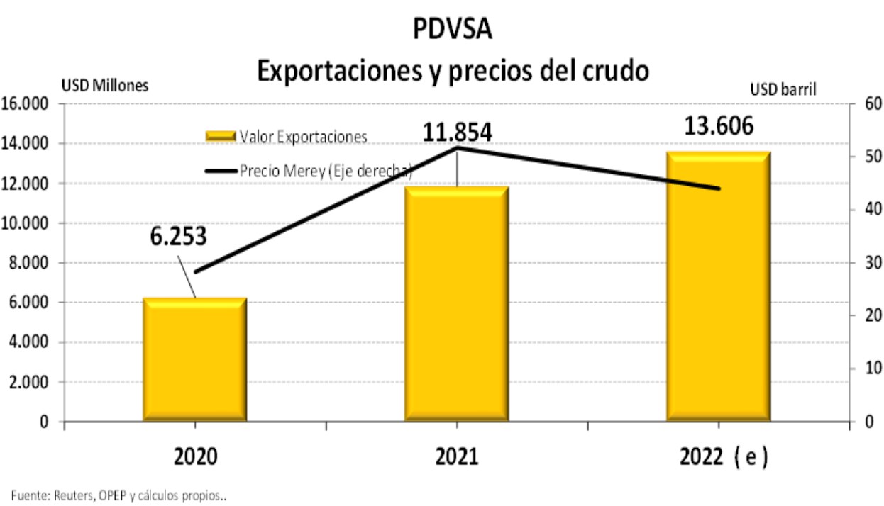 #Especial | Economía venezolana en 2021 y perspectivas para 2022 (+ indicadores)