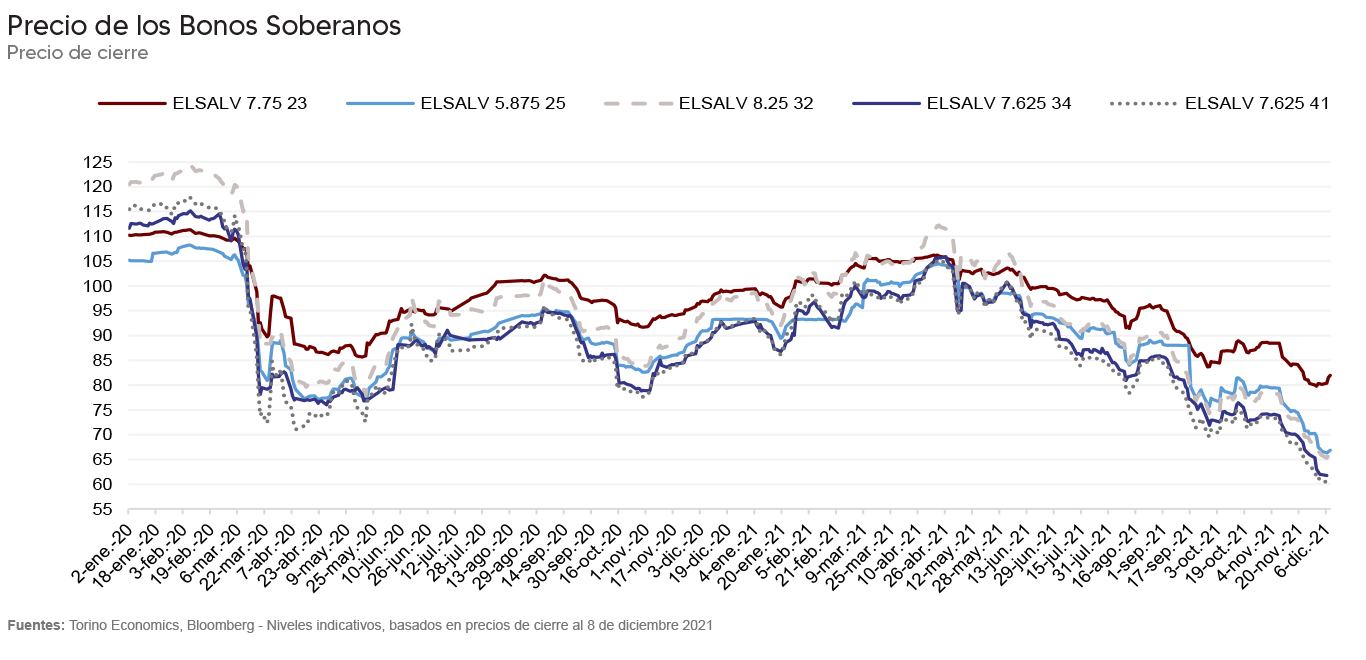 Los desafíos y alternativas de El Salvador para acceder al financiamiento internacional