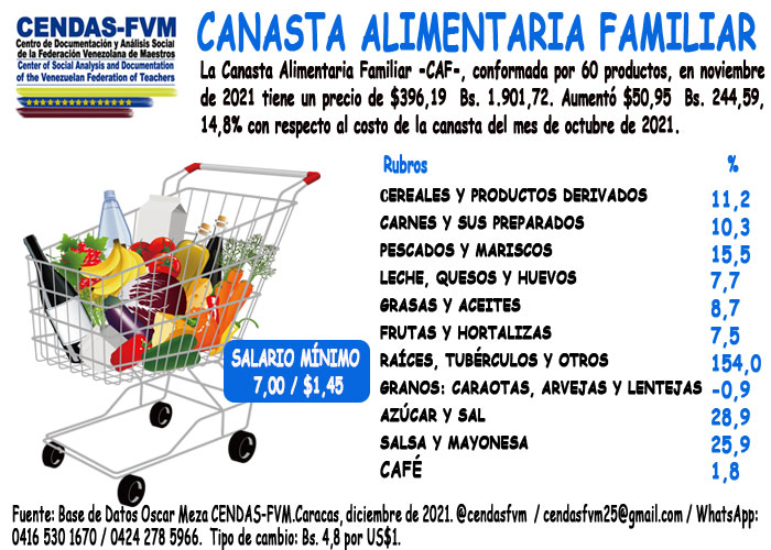 Datos | Cendas-FVM: una familia necesitó casi 400 dólares para comer completo en noviembre