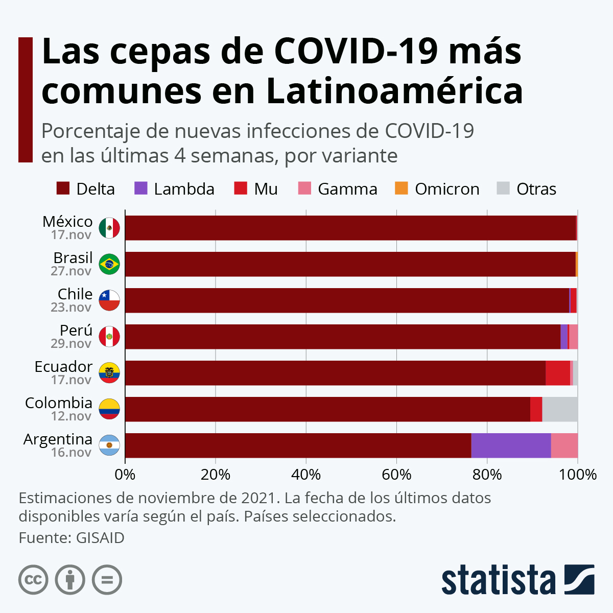 Estas son las variantes más comunes de COVID-19 en América Latina