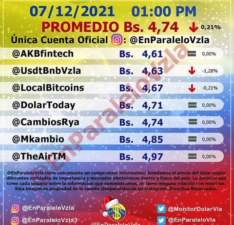 Dólar paralelo descendió 0,21% y cerró en 4,74 bolívares este #7Dic