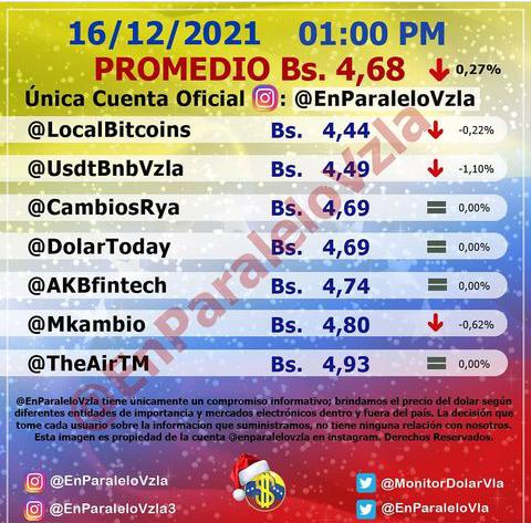 Dólar paralelo retrocede otro 0,27% y cierra en 4,68 bolívares este #16Dic