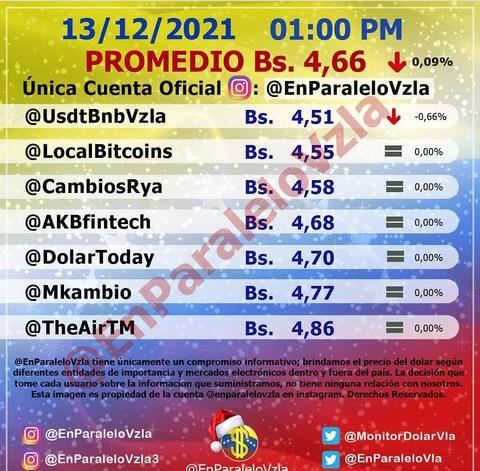 Dólar paralelo bajó otro 0,09% este #13Dic y cerró en 4,66 bolívares