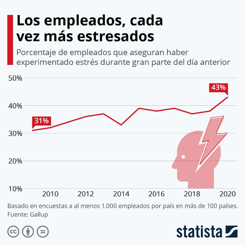 Datos | La pandemia de estrés laboral alcanza cifras récord en el mundo