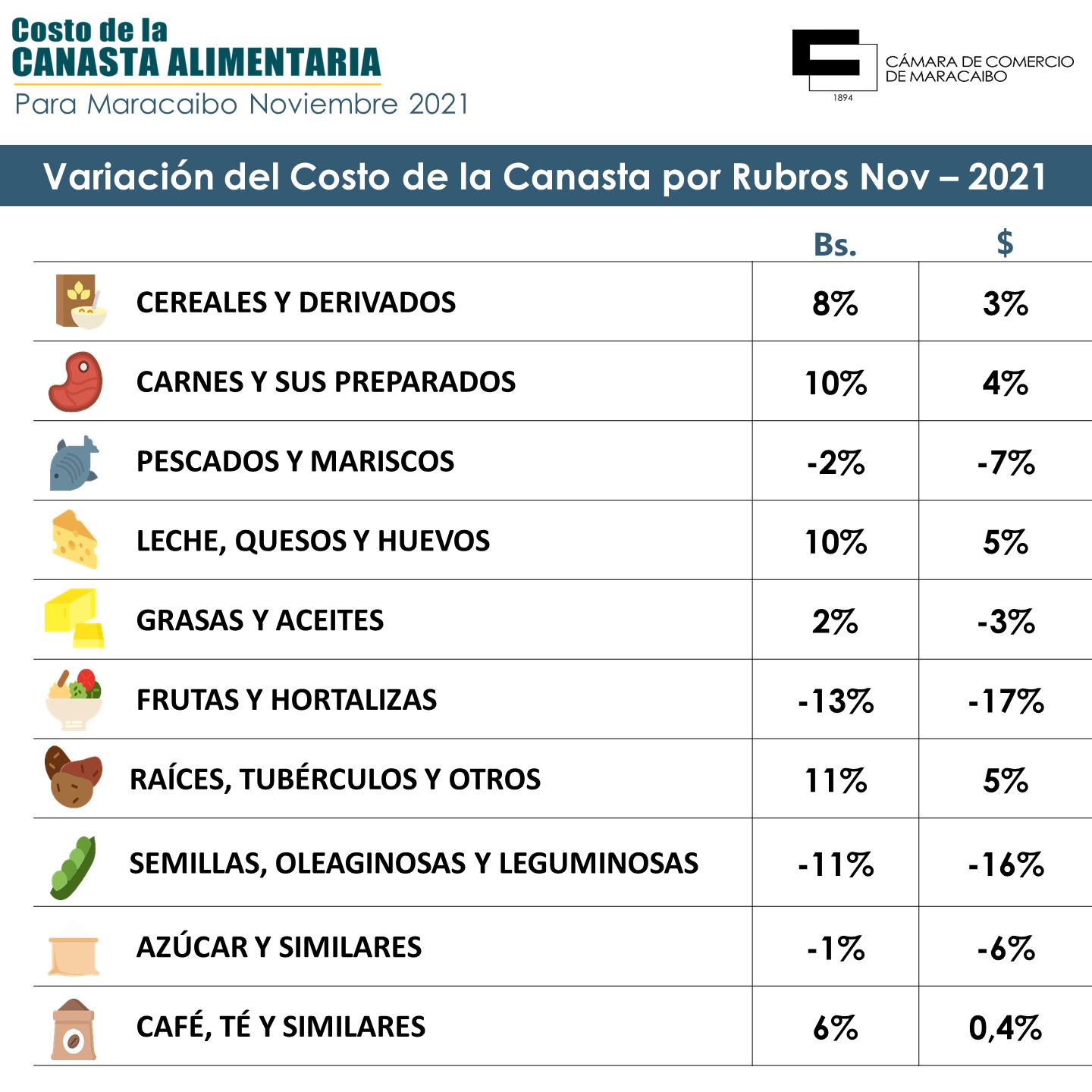Canasta alimentaria de Maracaibo se ubicó en 356$ en noviembre
