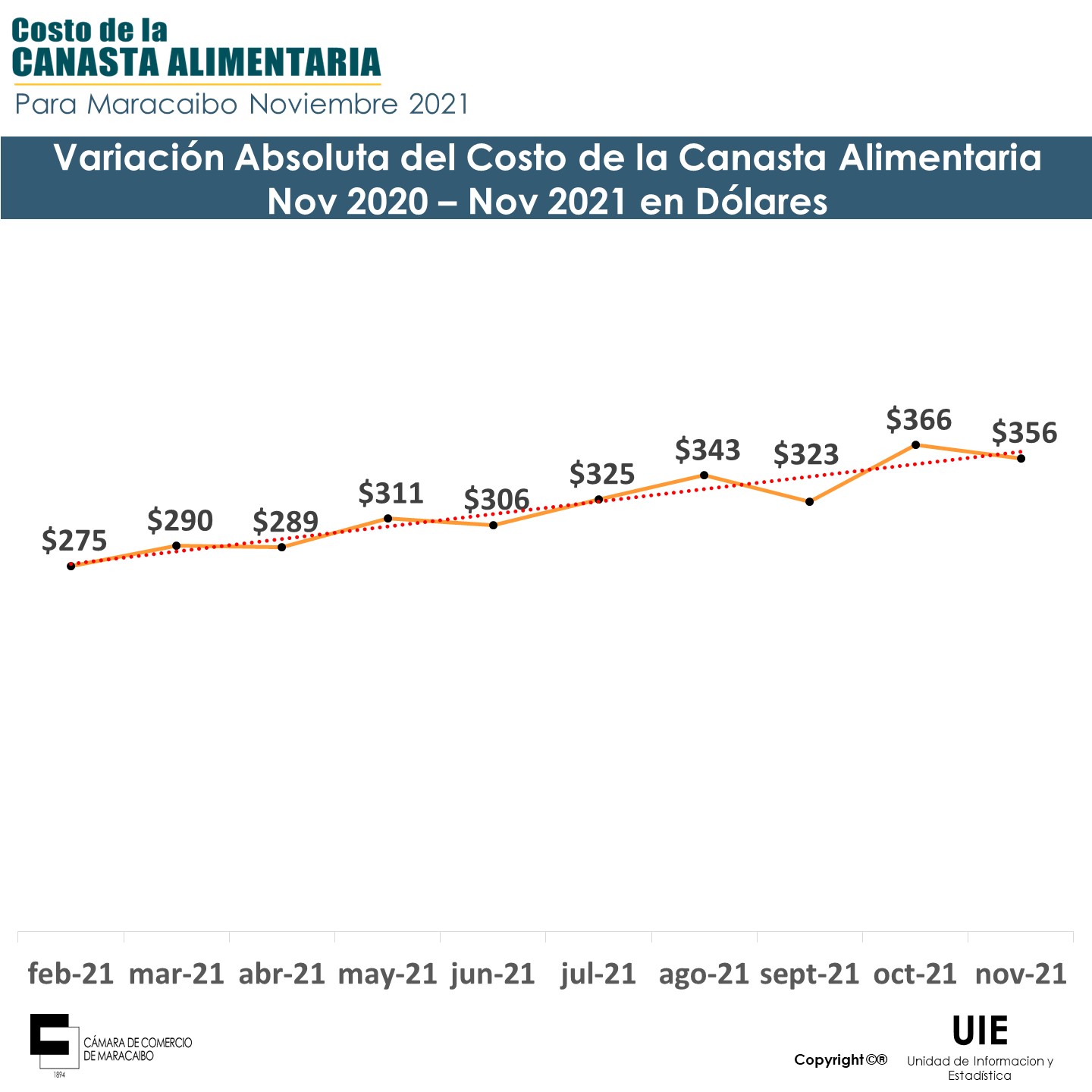 Canasta alimentaria de Maracaibo se ubicó en 356$ en noviembre