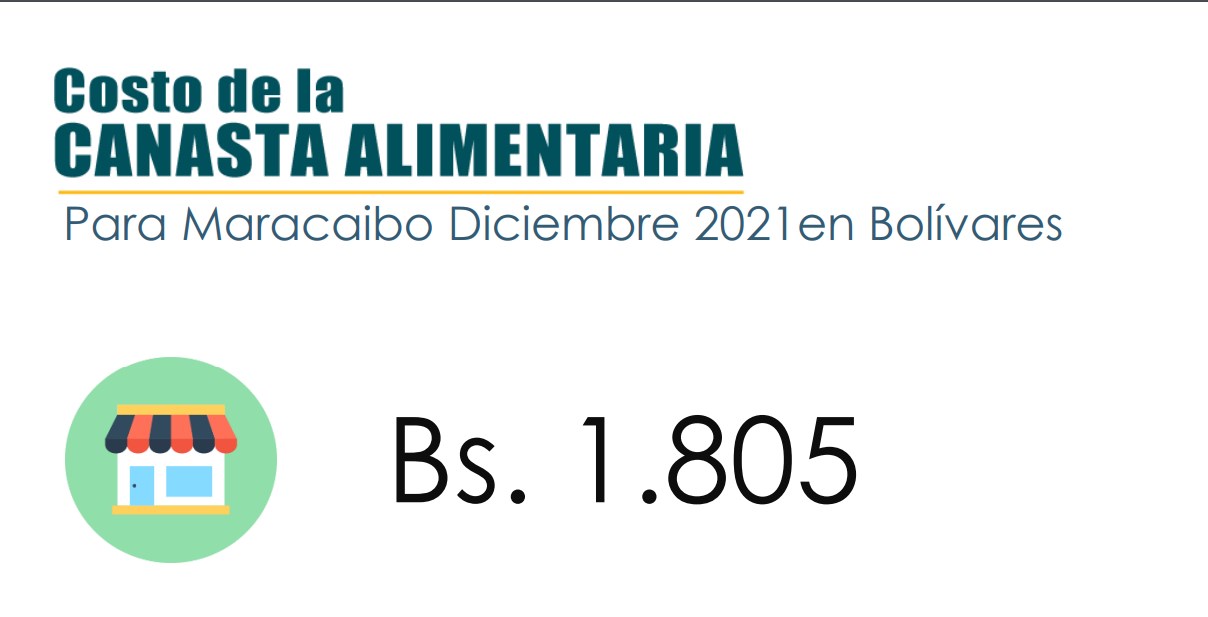 Canasta Alimentaria en Maracaibo cerró el 2021 en 394 dólares