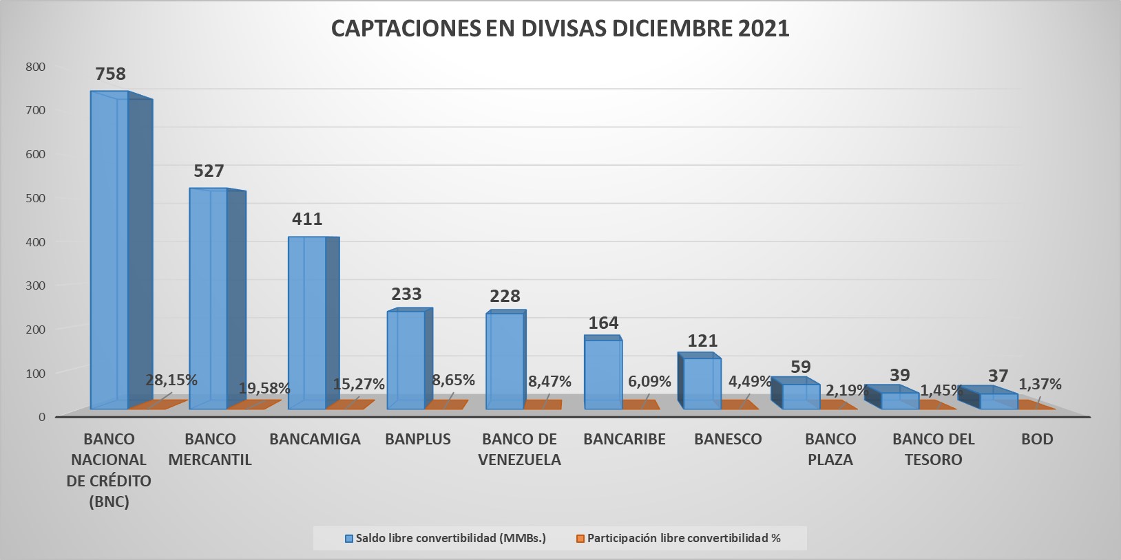 #Exclusivo | Dolarización de depósitos bancarios bajó a 52,38 % al cierre de 2021: estos son los bancos líderes