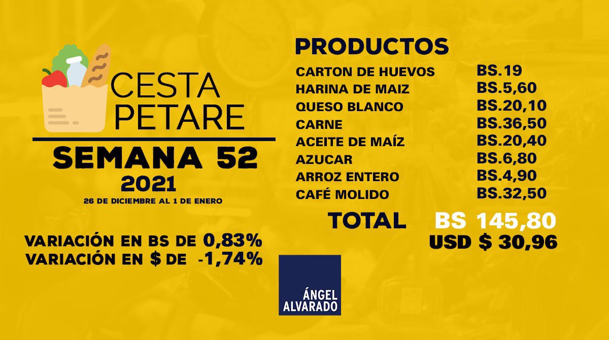 Cesta Petare cerró 2021 en Bs.145,8 que equivalen a US$30,96