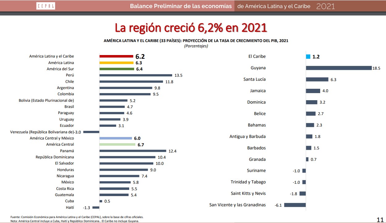 Cepal proyecta un crecimiento de 3% del PIB para Venezuela en 2022 (+cifras)