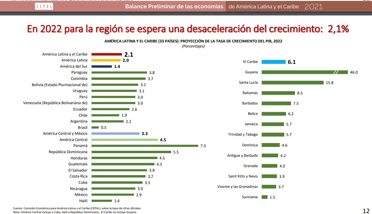 Cepal proyecta un crecimiento de 3% del PIB para Venezuela en 2022 (+cifras)