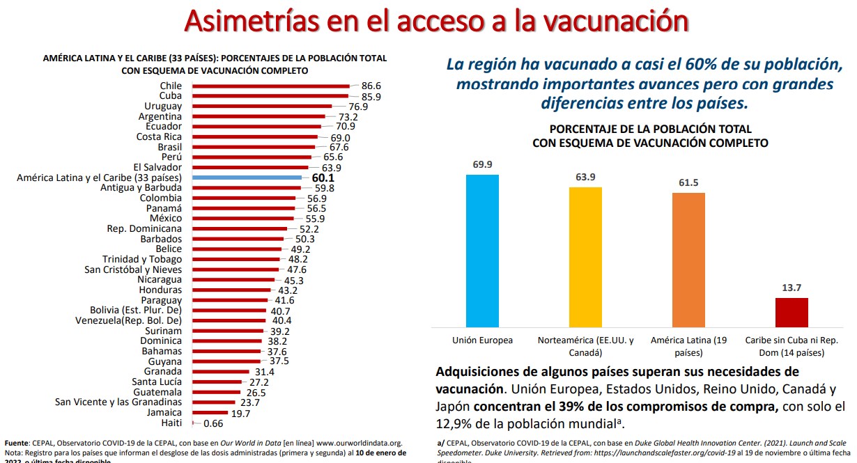 Cepal proyecta un crecimiento de 3% del PIB para Venezuela en 2022 (+cifras)