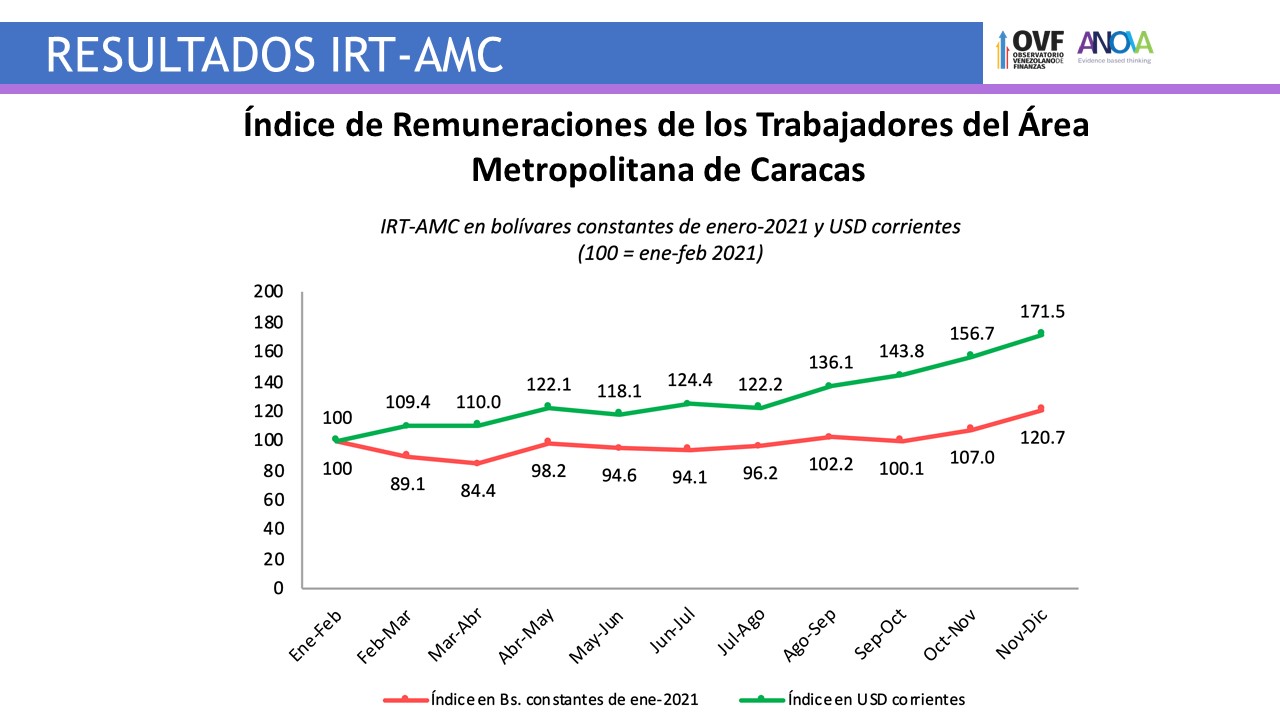 OVF: Remuneración promedio de 55 % de los trabajadores es de US$89 y cubre solo 24 % de la cesta alimentaria