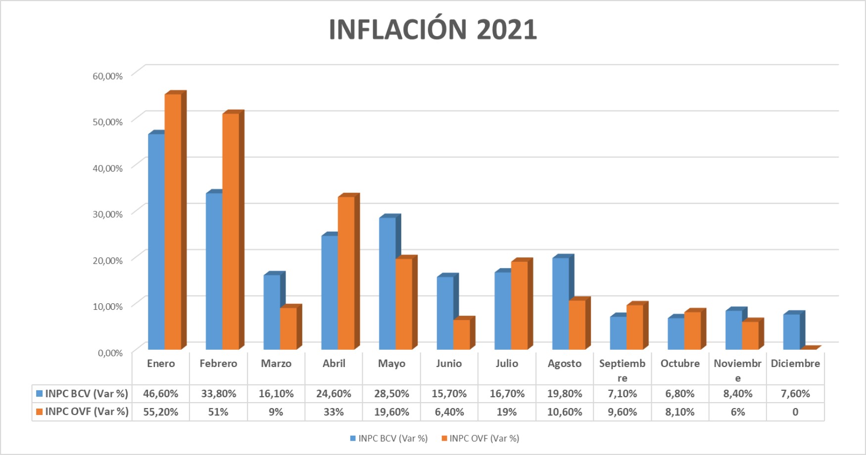 Datos | BCV reporta 12 meses con inflación menor a 50 %: ¿se acabó la hiperinflación?